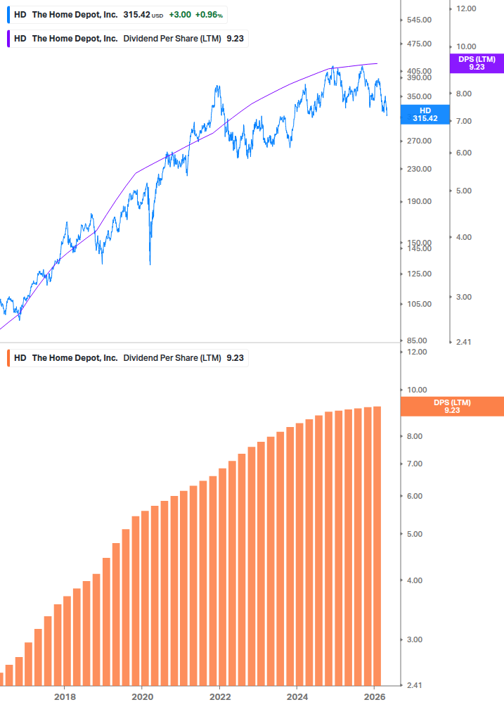 Dividend Growth Chart