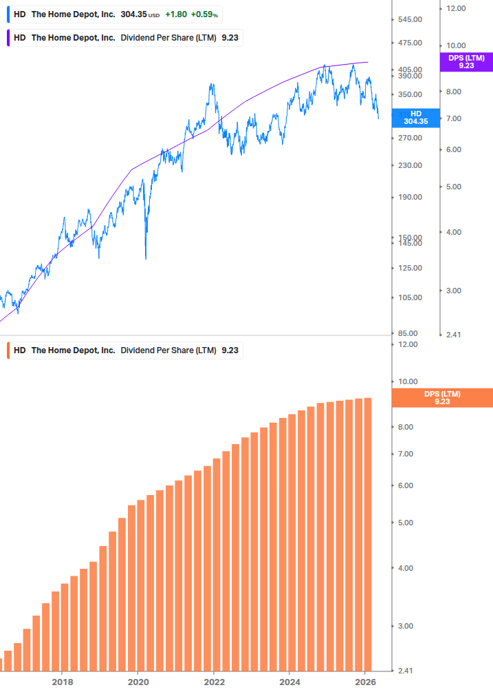 Dividend Growth Chart