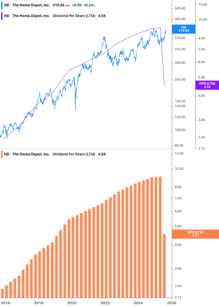 Dividend Growth Chart