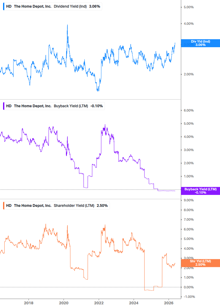 Shareholder Yield Chart