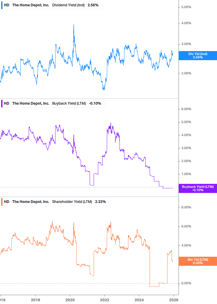 Shareholder Yield Chart