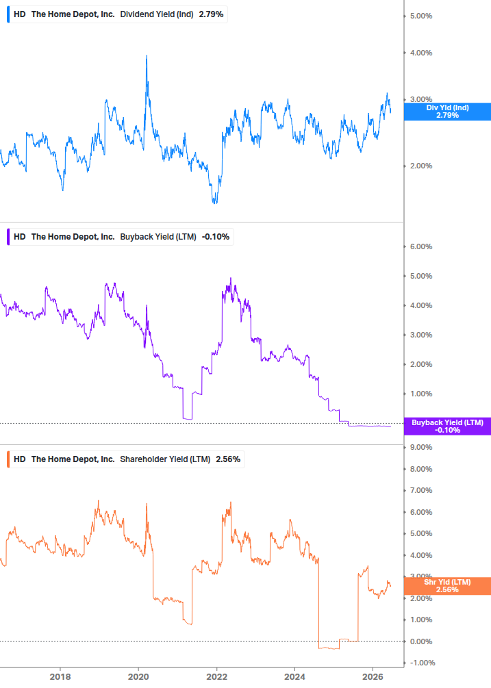 Shareholder Yield Chart