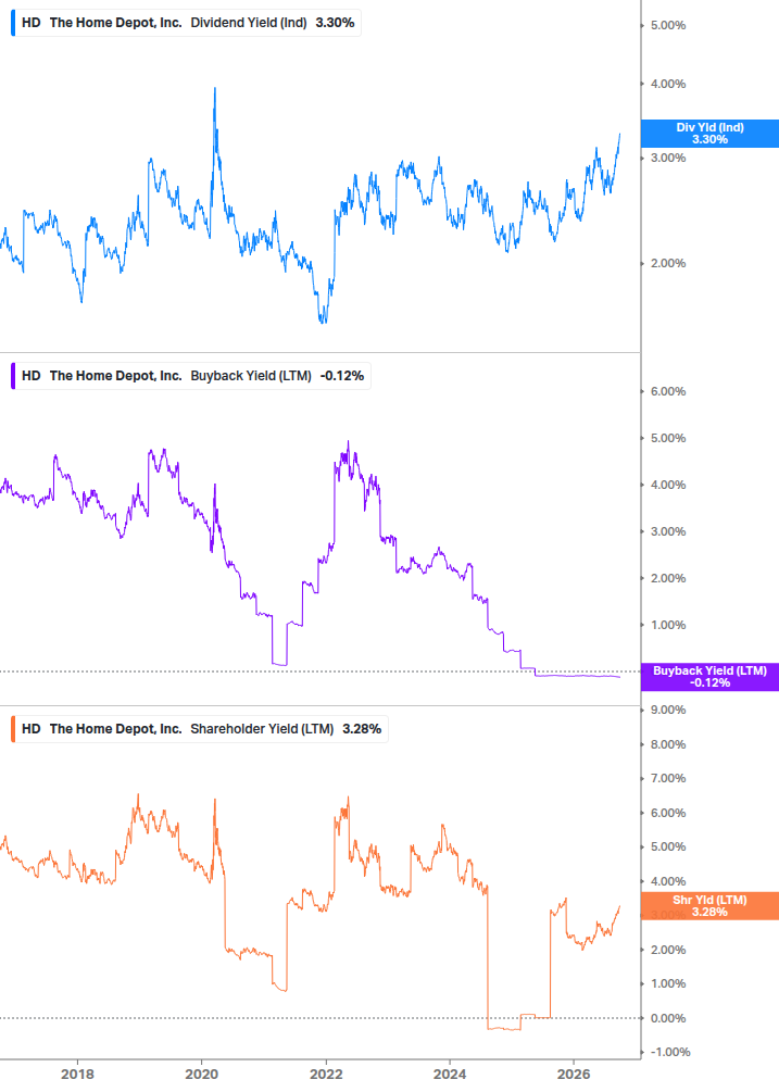 Shareholder Yield Chart