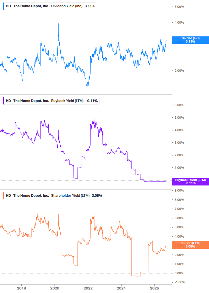 Shareholder Yield Chart
