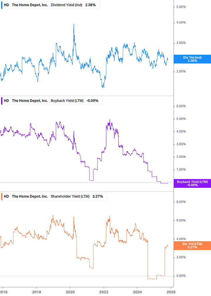 Shareholder Yield Chart