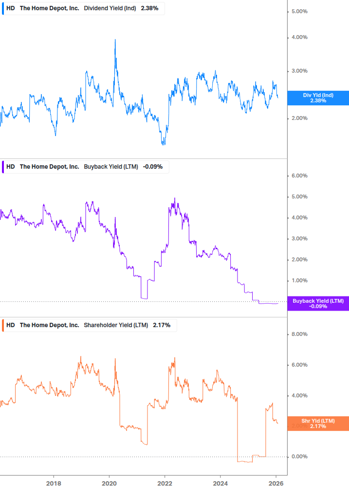 Shareholder Yield Chart