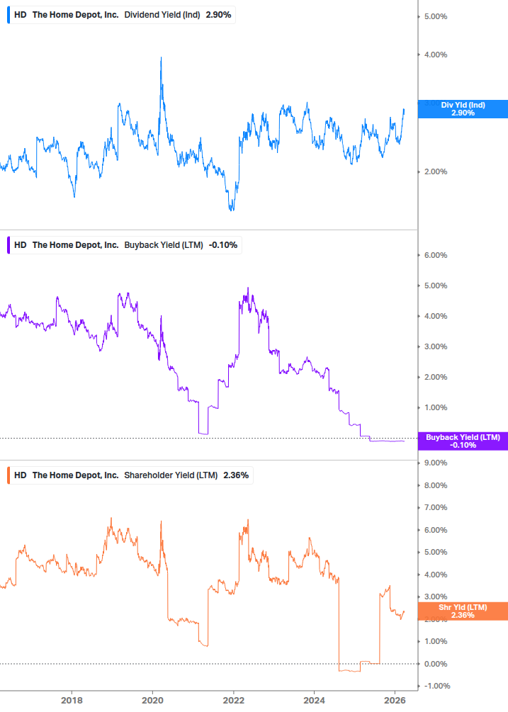 Shareholder Yield Chart