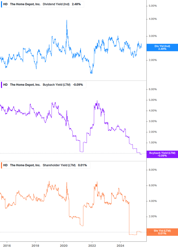 Shareholder Yield Chart