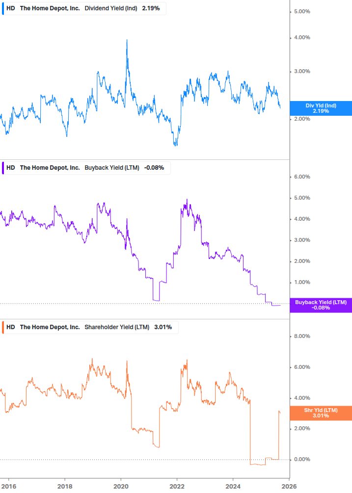 Shareholder Yield Chart