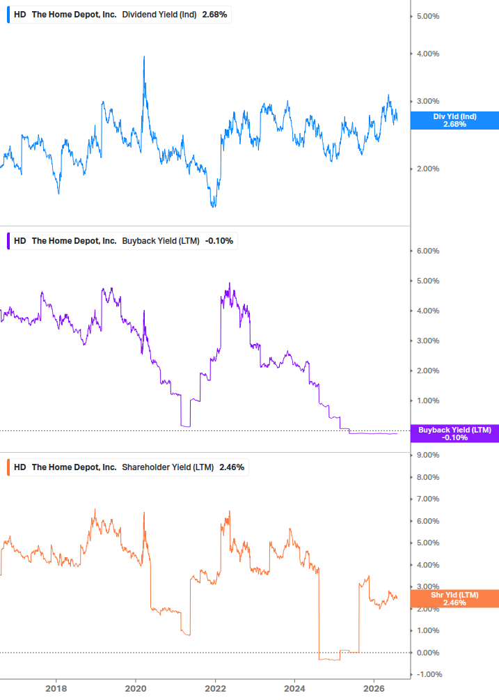 Shareholder Yield Chart