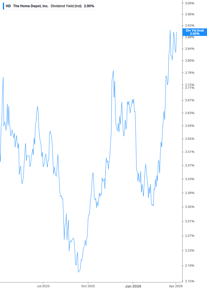 Dividend Yield Chart