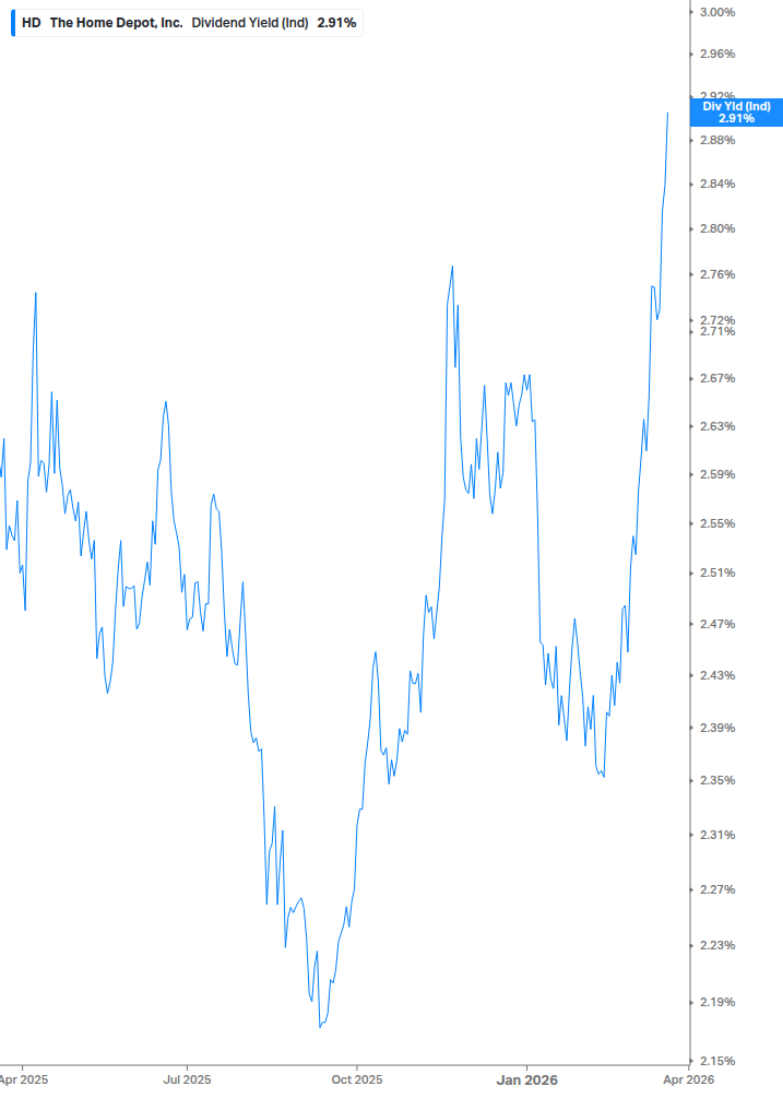 Dividend Yield Chart