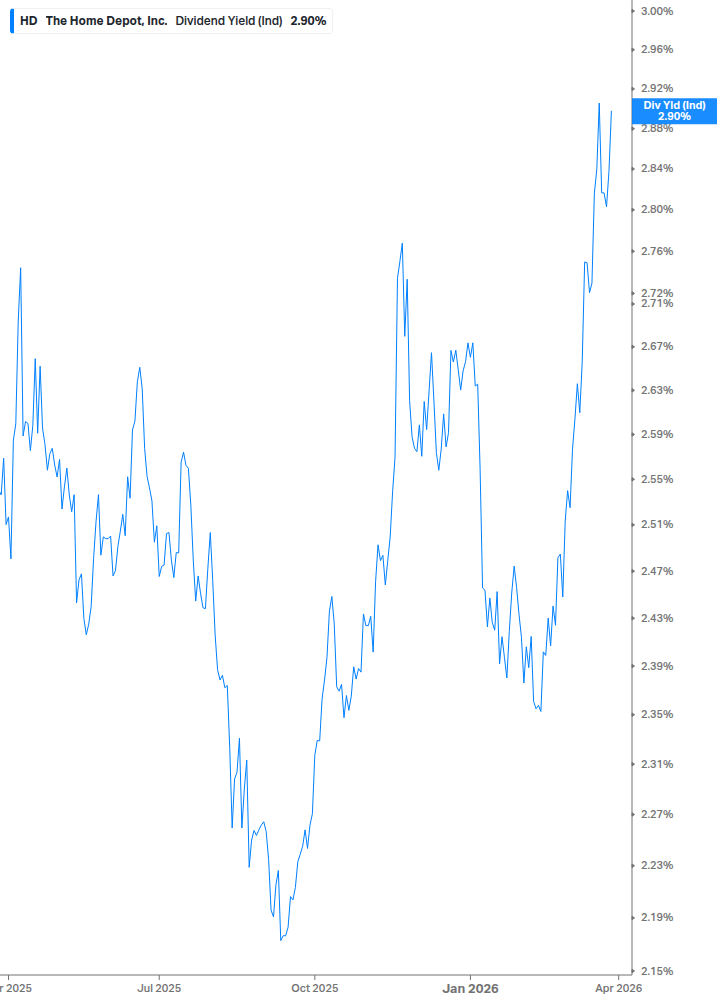 Dividend Yield Chart