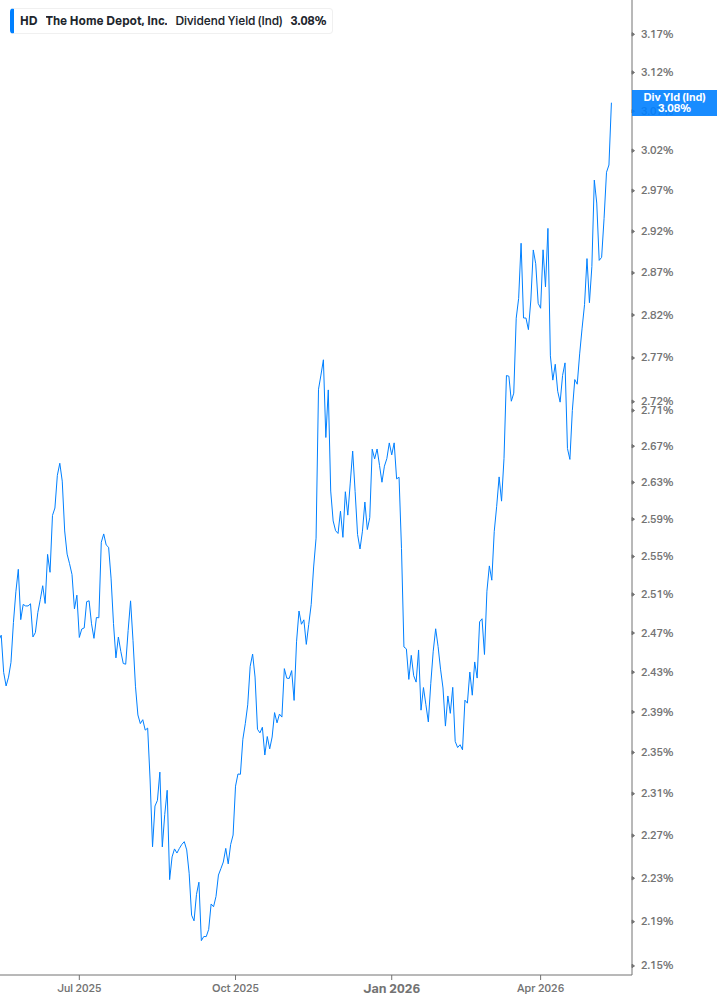 Dividend Yield Chart
