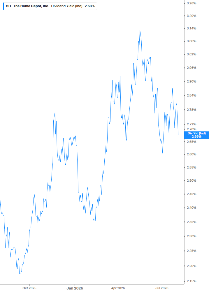 Dividend Yield Chart
