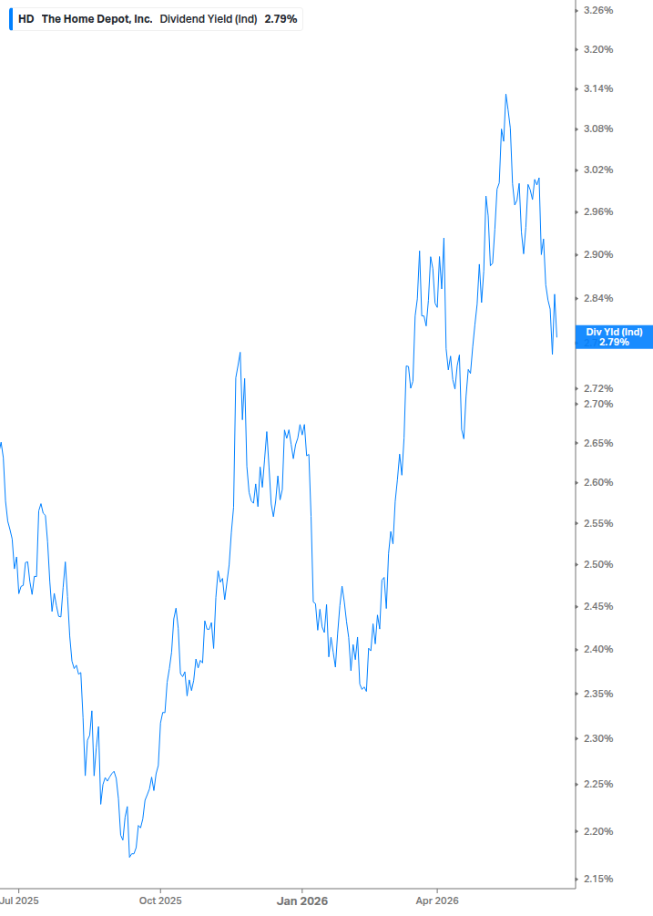 Dividend Yield Chart