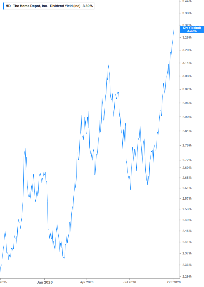 Dividend Yield Chart