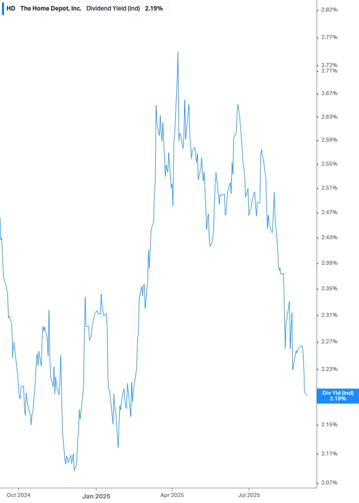 Dividend Yield Chart