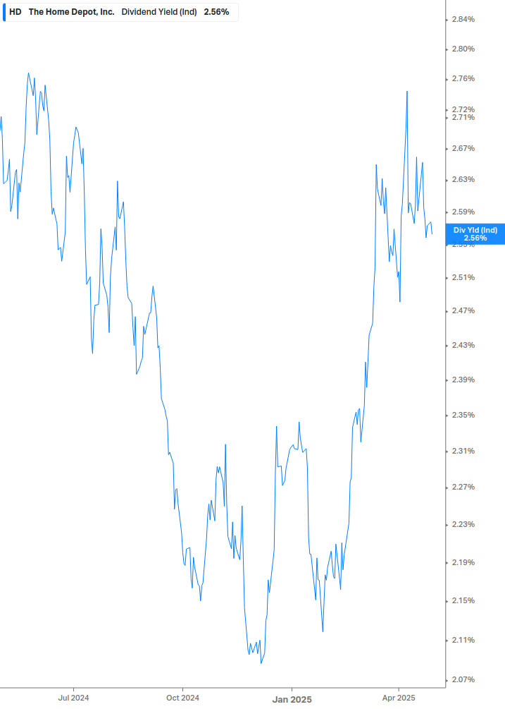 Dividend Yield Chart