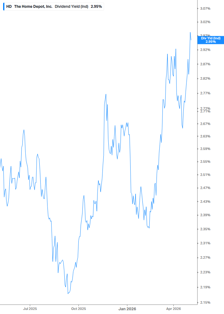Dividend Yield Chart