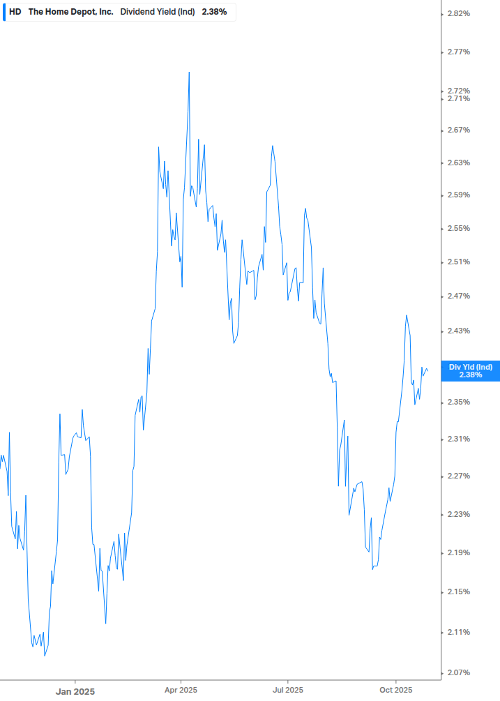 Dividend Yield Chart