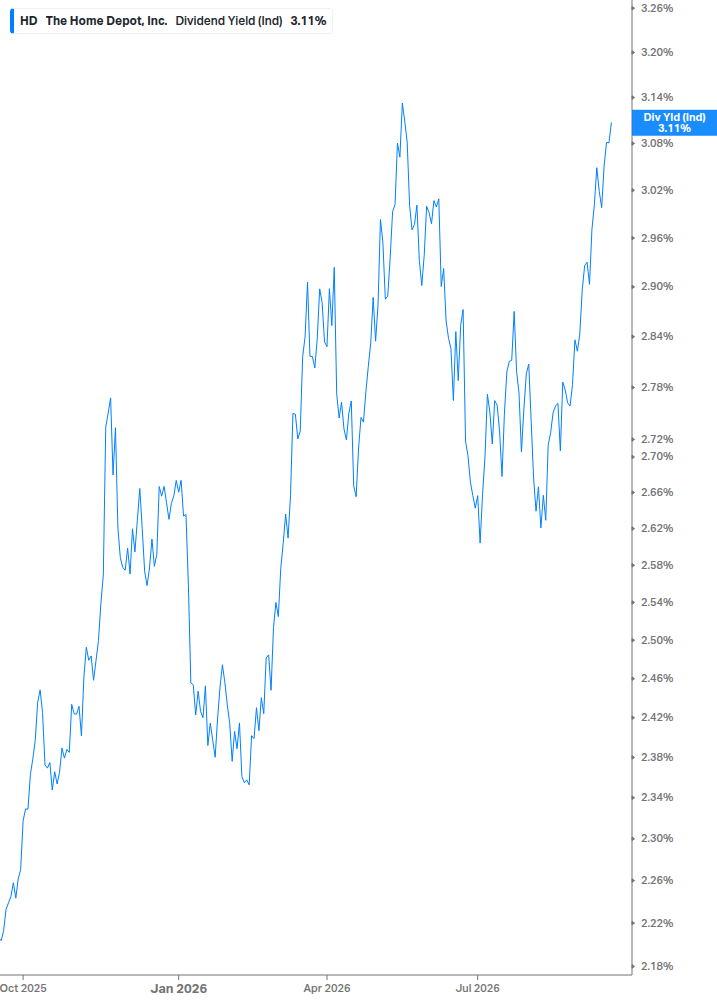 Dividend Yield Chart