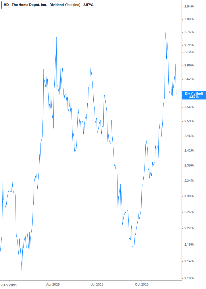 Dividend Yield Chart