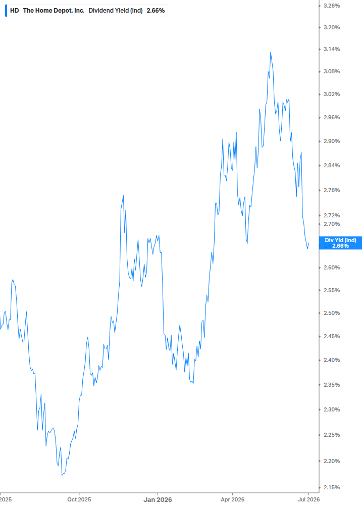 Dividend Yield Chart
