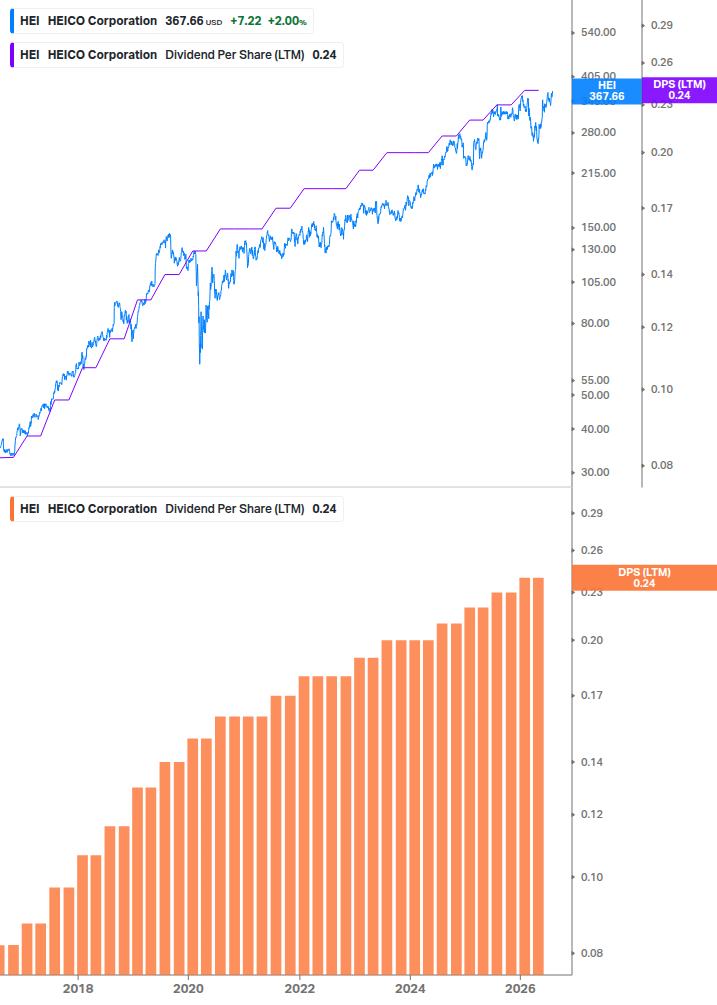 Dividend Growth Chart
