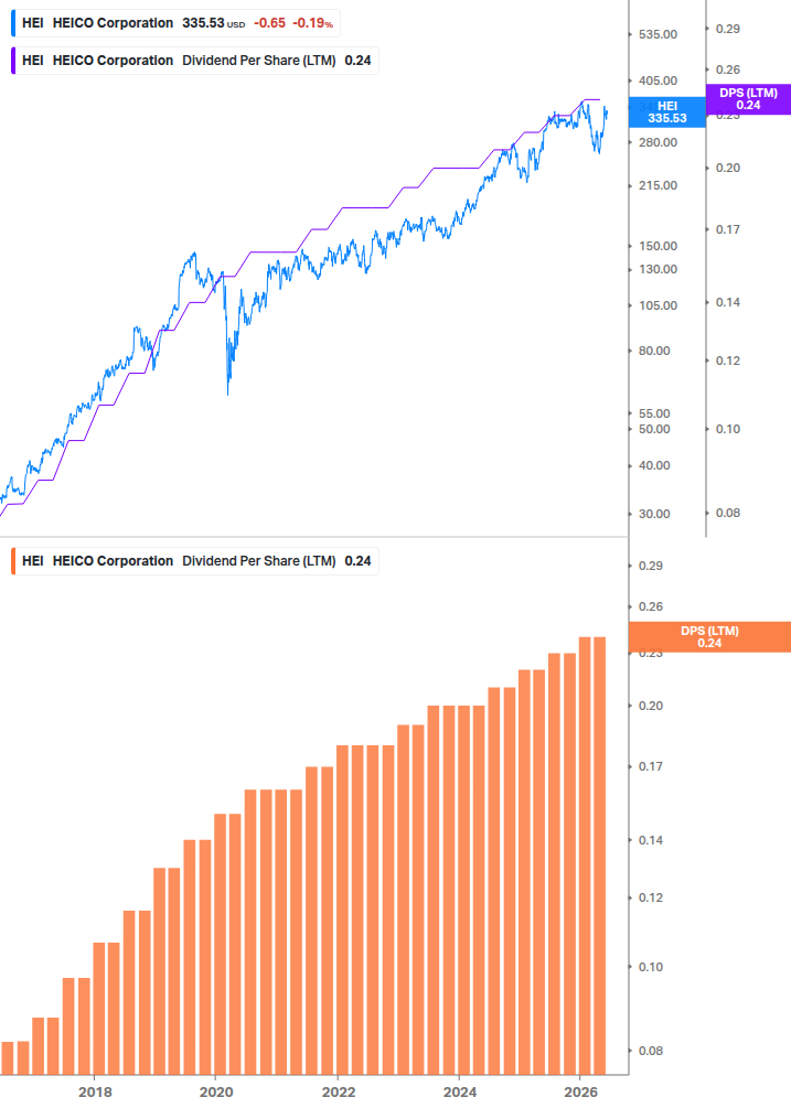 Dividend Growth Chart
