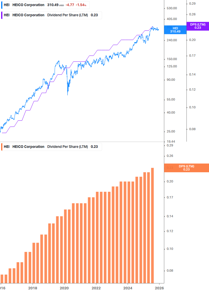 Dividend Growth Chart