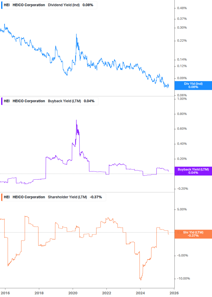Shareholder Yield Chart