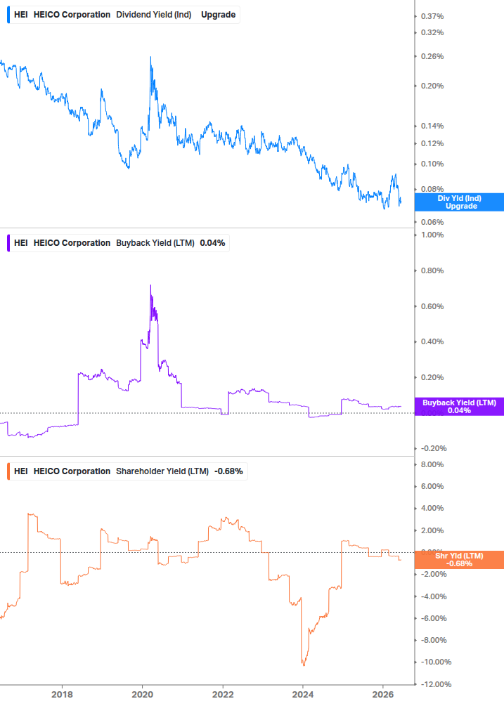 Shareholder Yield Chart