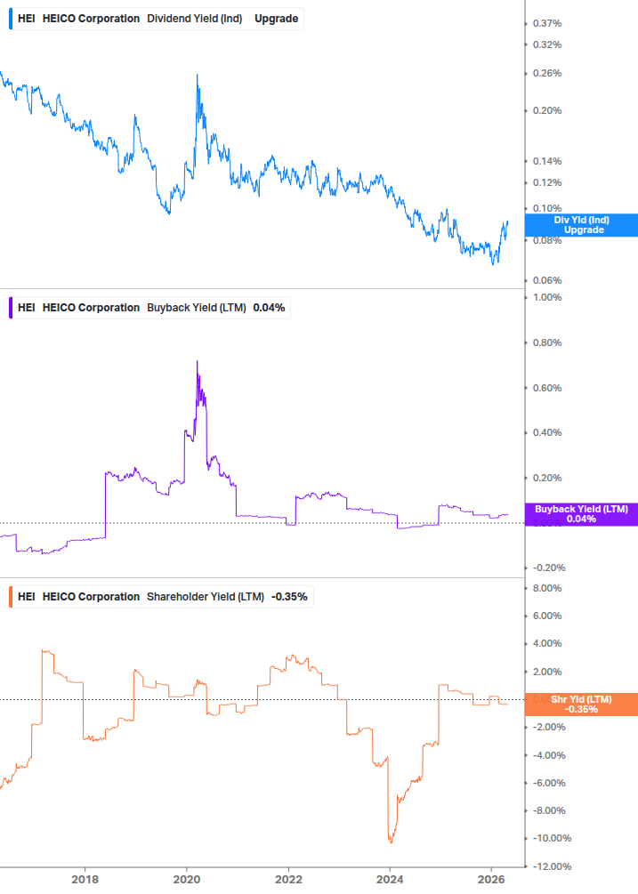 Shareholder Yield Chart