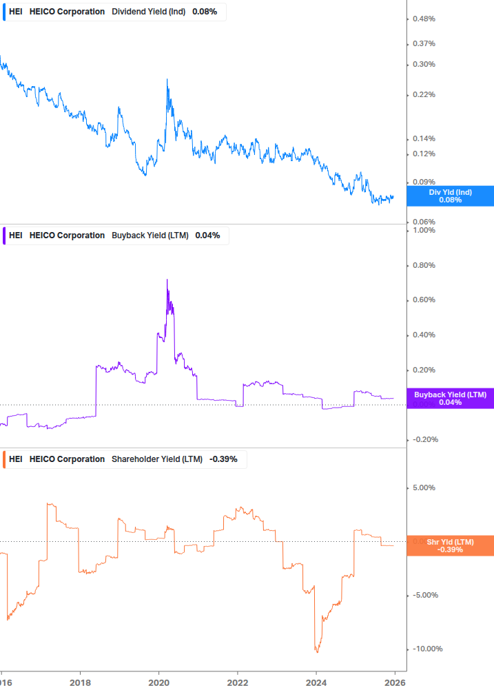 Shareholder Yield Chart