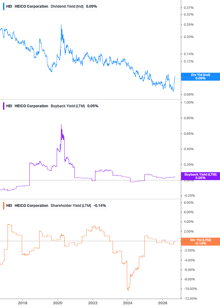 Shareholder Yield Chart