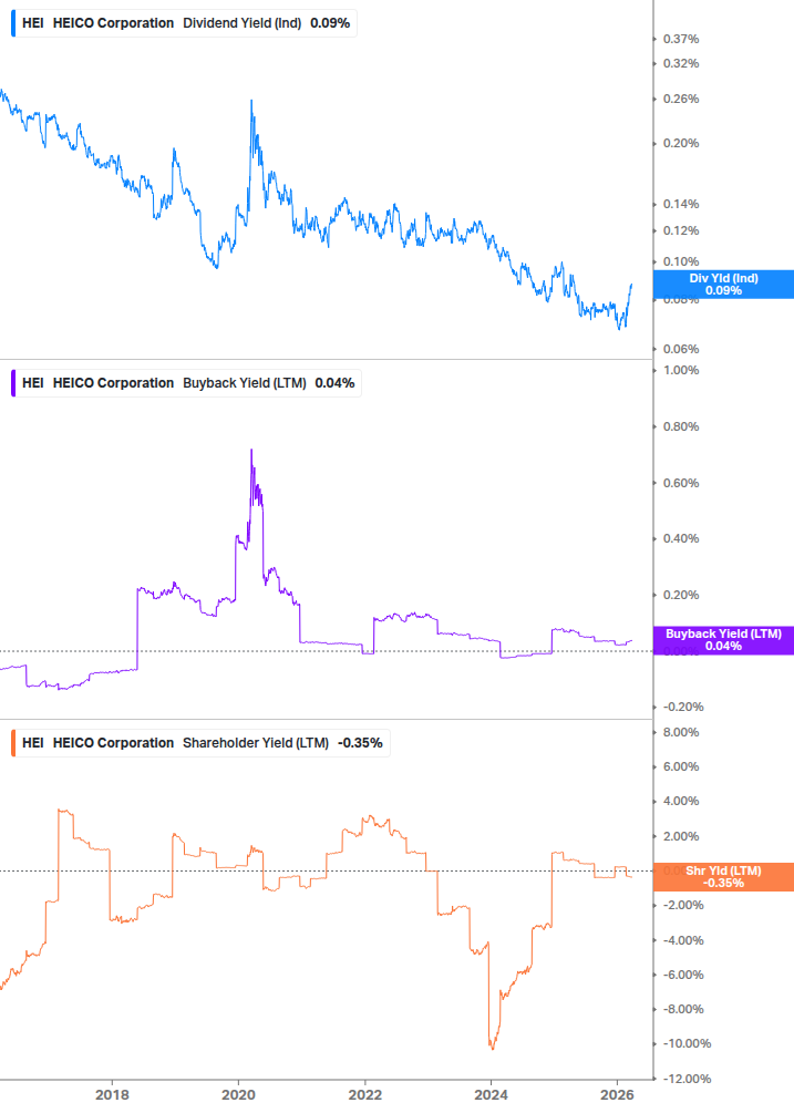 Shareholder Yield Chart