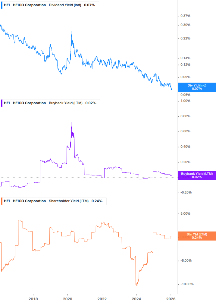 Shareholder Yield Chart