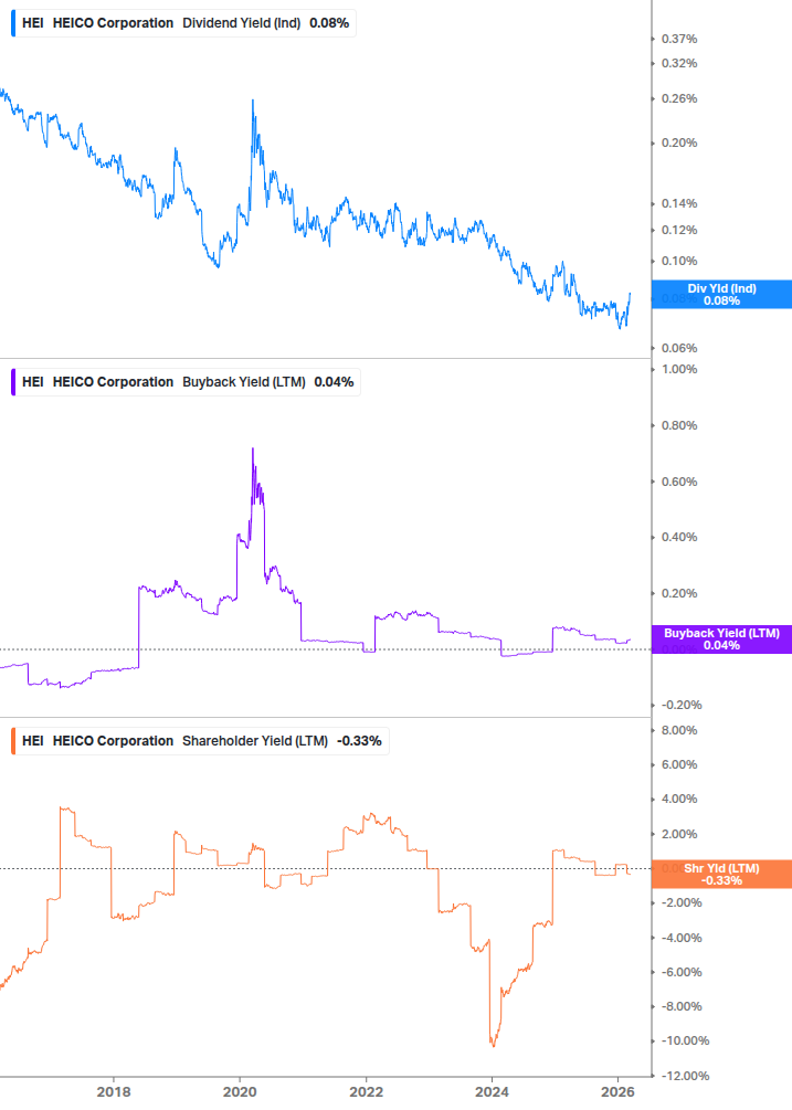 Shareholder Yield Chart