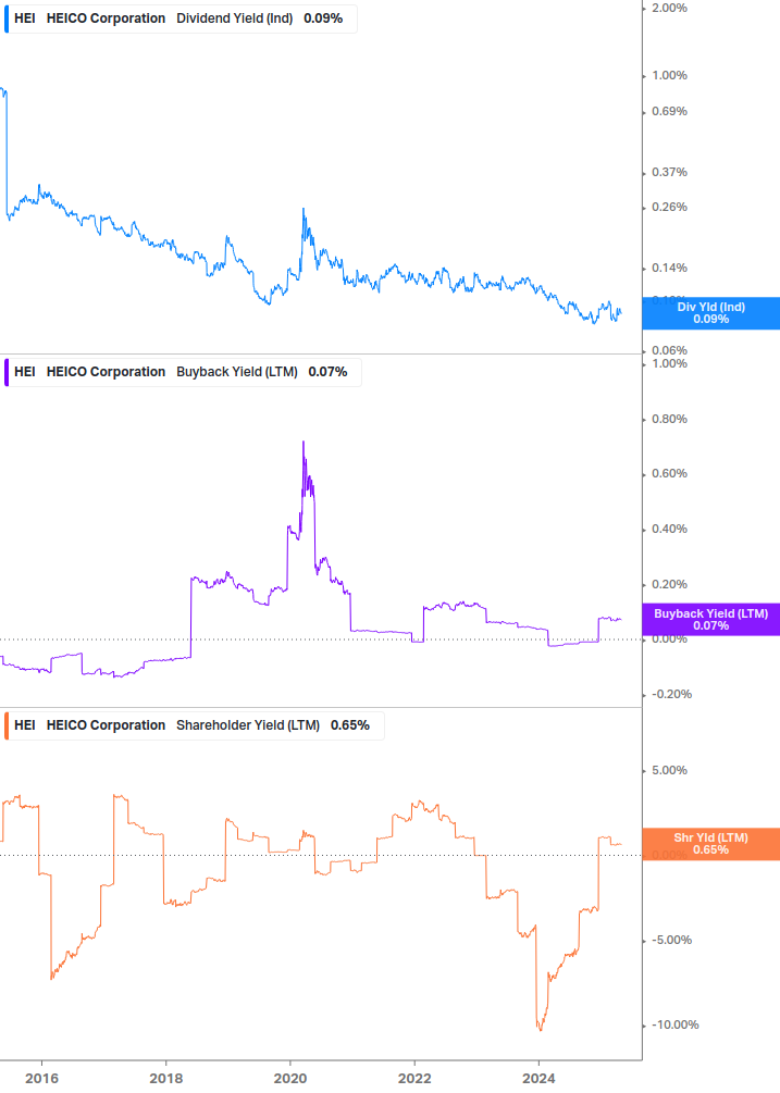 Shareholder Yield Chart