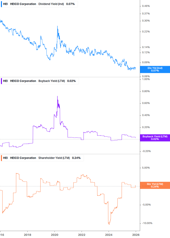 Shareholder Yield Chart