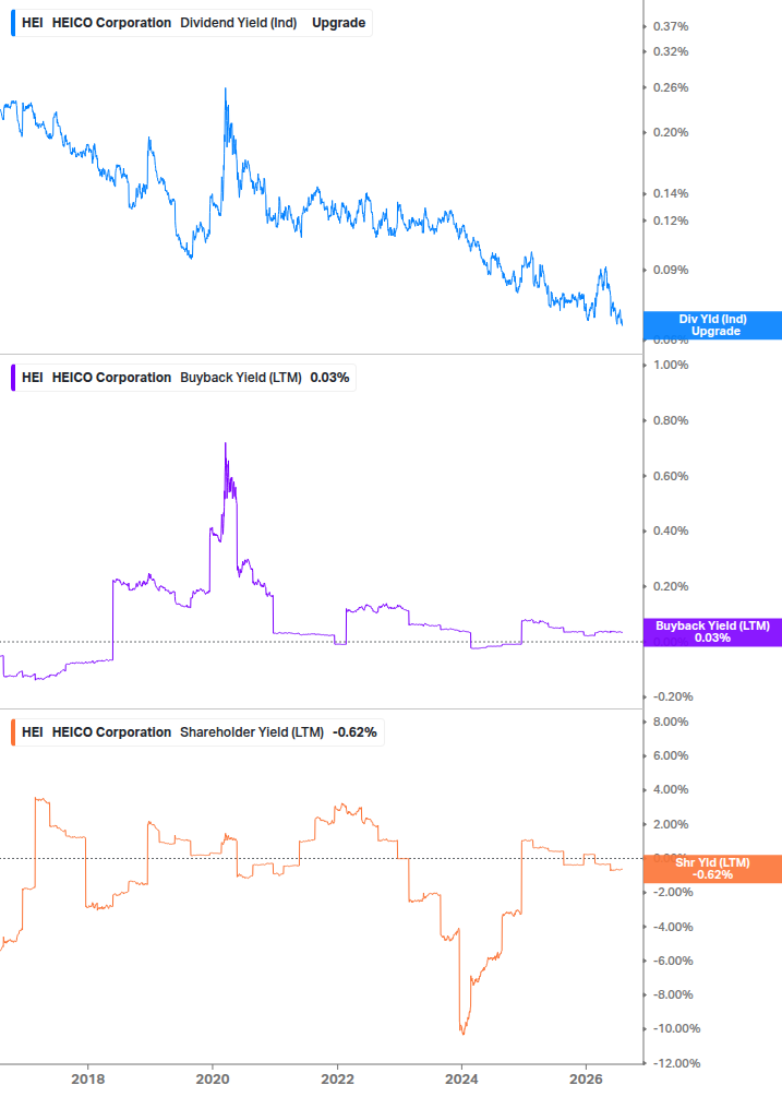 Shareholder Yield Chart