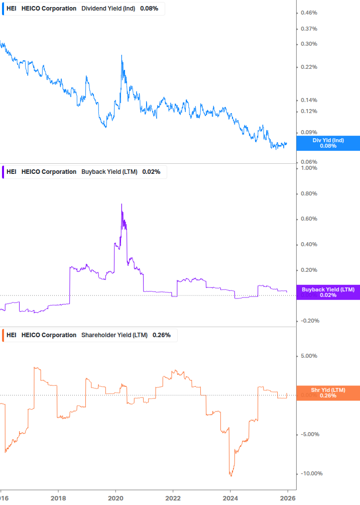Shareholder Yield Chart