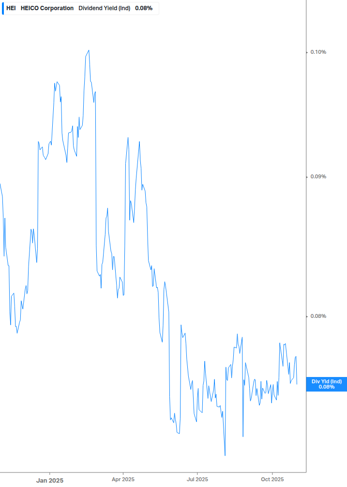 Dividend Yield Chart