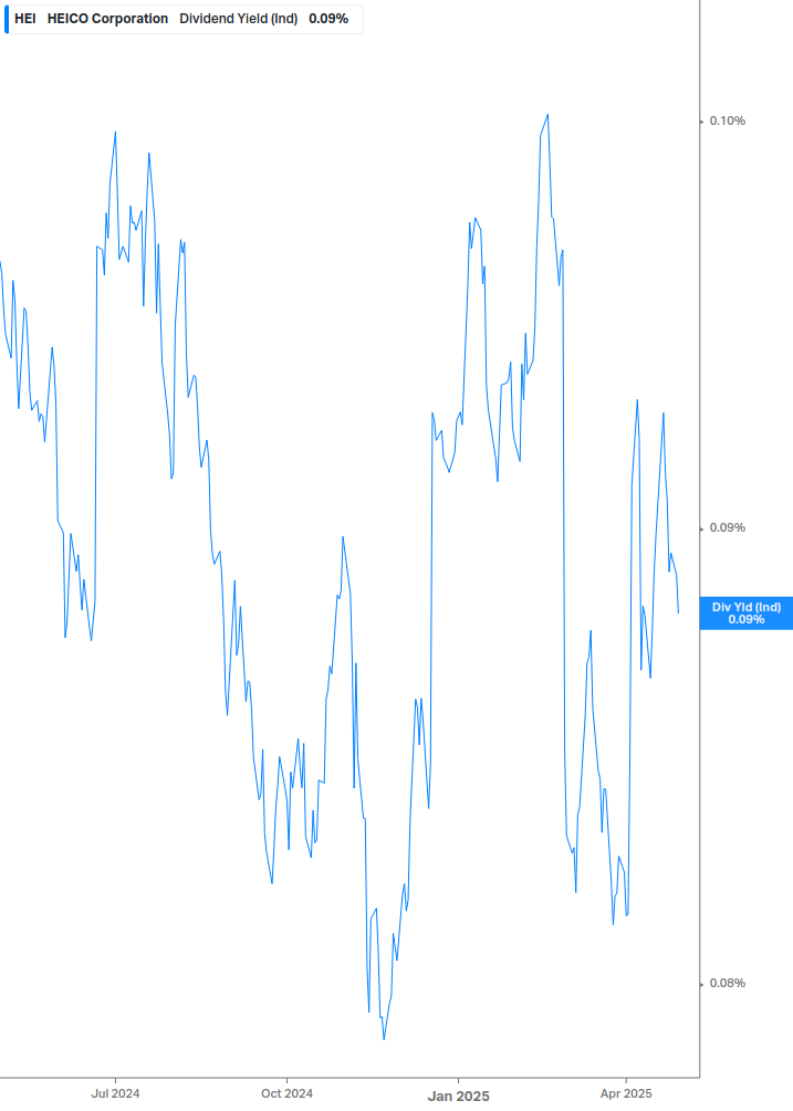 Dividend Yield Chart