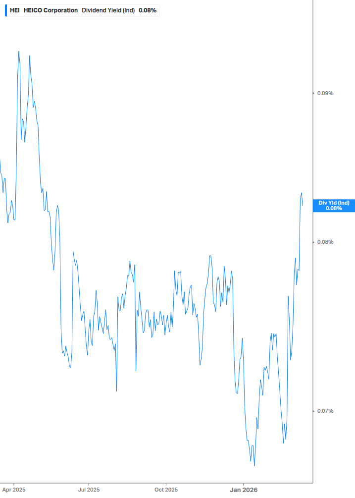 Dividend Yield Chart