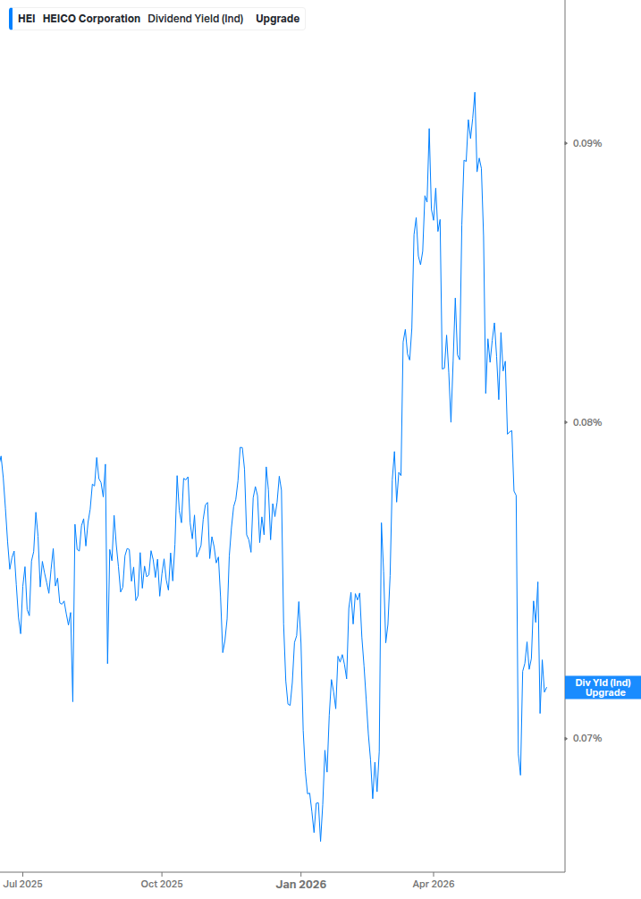 Dividend Yield Chart