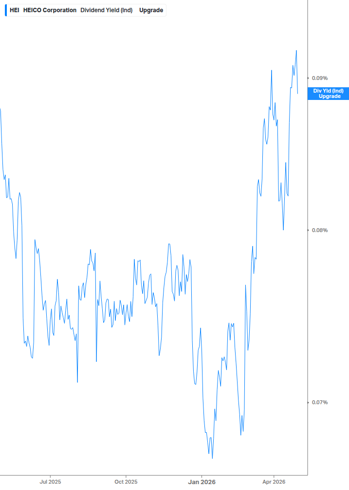 Dividend Yield Chart