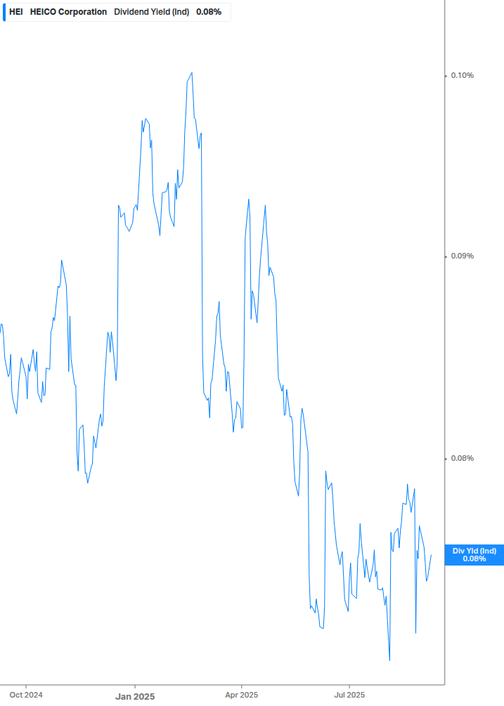Dividend Yield Chart