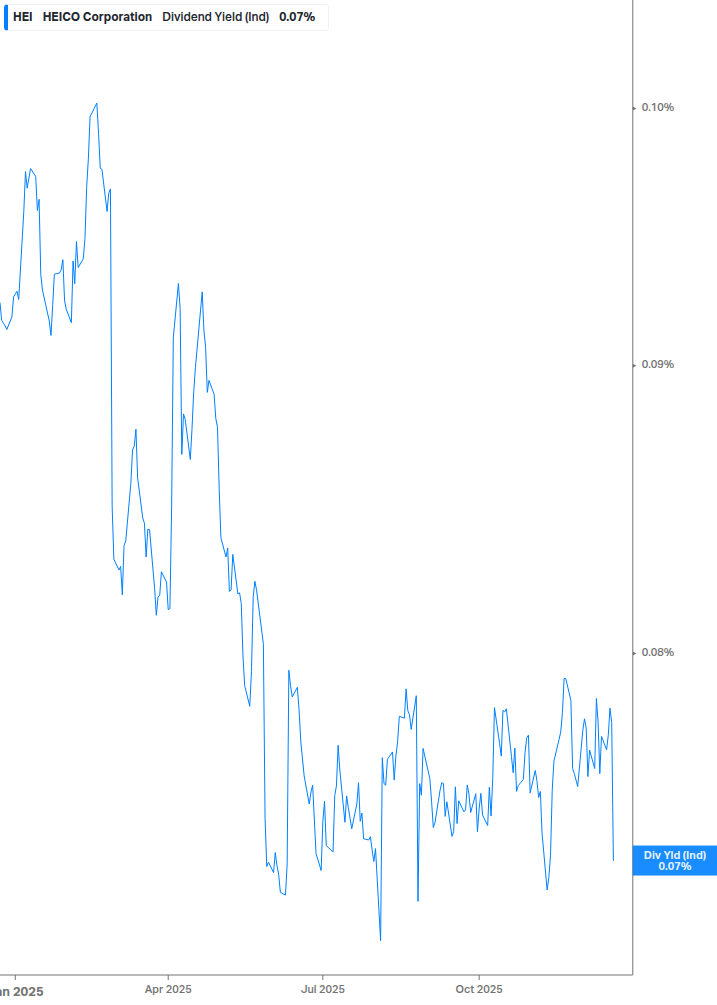 Dividend Yield Chart